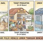 Tahap Penguatan & Ketahanan (6–24 Bulan): Dari Pulih Menuju UMKM Tangguh Bencana